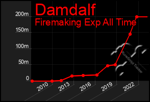 Total Graph of Damdalf