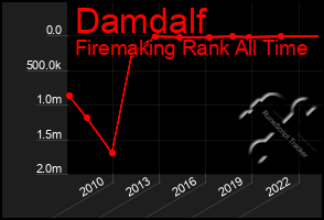 Total Graph of Damdalf