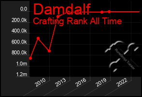 Total Graph of Damdalf