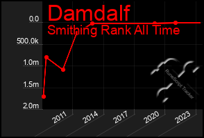 Total Graph of Damdalf