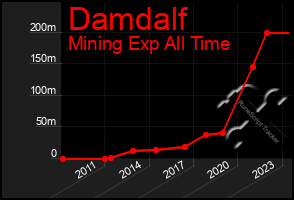 Total Graph of Damdalf