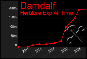 Total Graph of Damdalf