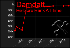 Total Graph of Damdalf