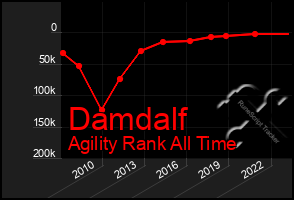 Total Graph of Damdalf