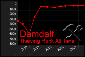 Total Graph of Damdalf