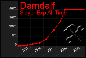 Total Graph of Damdalf