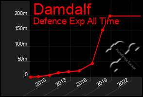 Total Graph of Damdalf