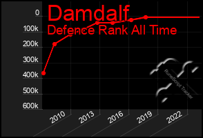 Total Graph of Damdalf