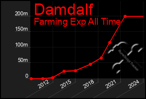 Total Graph of Damdalf