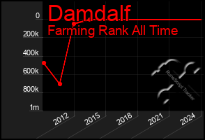 Total Graph of Damdalf