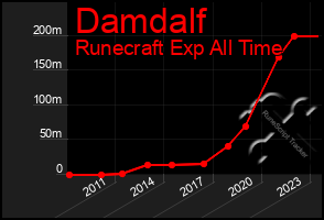 Total Graph of Damdalf