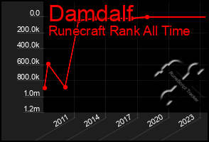 Total Graph of Damdalf