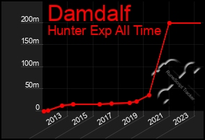 Total Graph of Damdalf