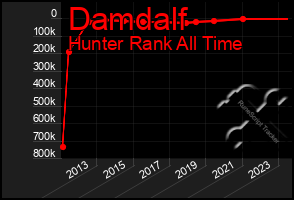 Total Graph of Damdalf