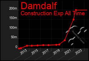 Total Graph of Damdalf