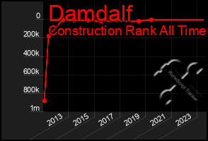 Total Graph of Damdalf