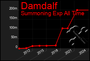 Total Graph of Damdalf