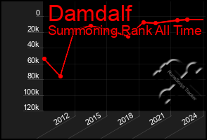 Total Graph of Damdalf