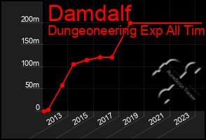 Total Graph of Damdalf