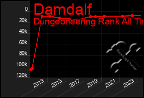 Total Graph of Damdalf