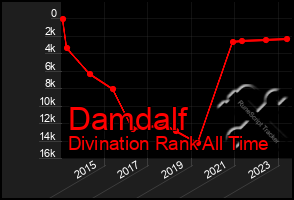 Total Graph of Damdalf