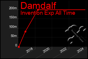 Total Graph of Damdalf