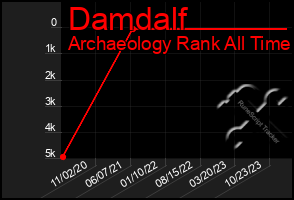 Total Graph of Damdalf