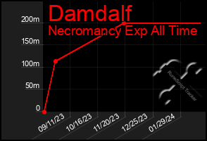 Total Graph of Damdalf