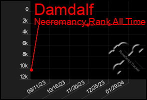 Total Graph of Damdalf