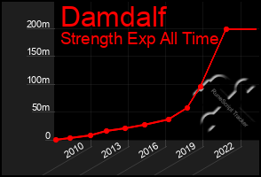 Total Graph of Damdalf