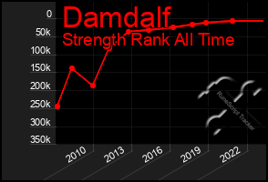 Total Graph of Damdalf