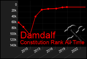 Total Graph of Damdalf