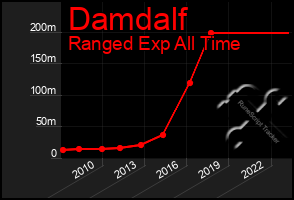 Total Graph of Damdalf