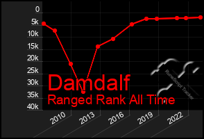 Total Graph of Damdalf