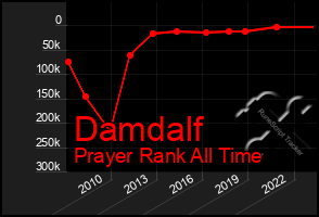 Total Graph of Damdalf