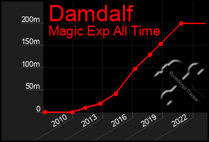 Total Graph of Damdalf