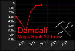 Total Graph of Damdalf