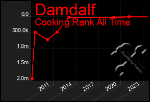 Total Graph of Damdalf