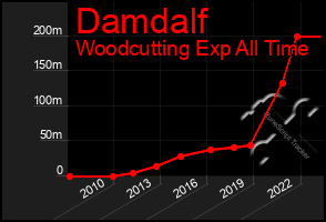 Total Graph of Damdalf