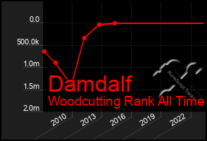 Total Graph of Damdalf