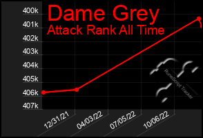 Total Graph of Dame Grey