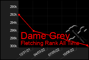 Total Graph of Dame Grey