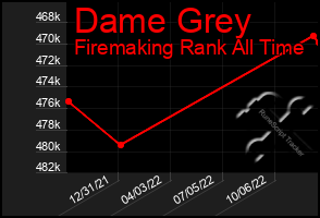 Total Graph of Dame Grey