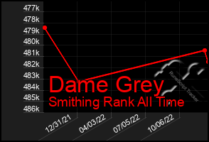 Total Graph of Dame Grey