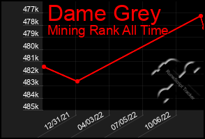 Total Graph of Dame Grey