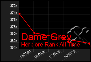 Total Graph of Dame Grey