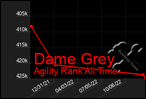 Total Graph of Dame Grey