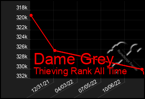 Total Graph of Dame Grey