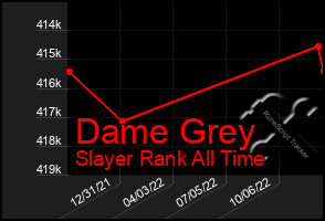 Total Graph of Dame Grey