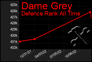 Total Graph of Dame Grey